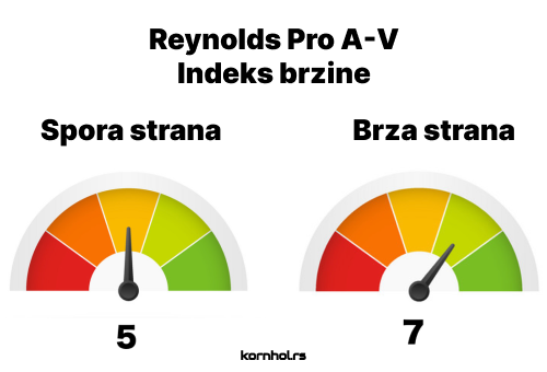 Reynolds Pro A-V  Kornhol Vrećice - Indeks brzine - Kornhol Prodavnica